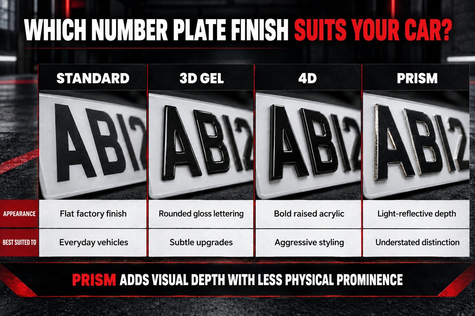 Comparison of standard, 3D Gel, 4D and Prism number plate finishes, including their appearance and suitable vehicle styles.